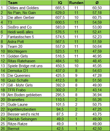 MGH Zeven Gesamtstand 2025 11.12